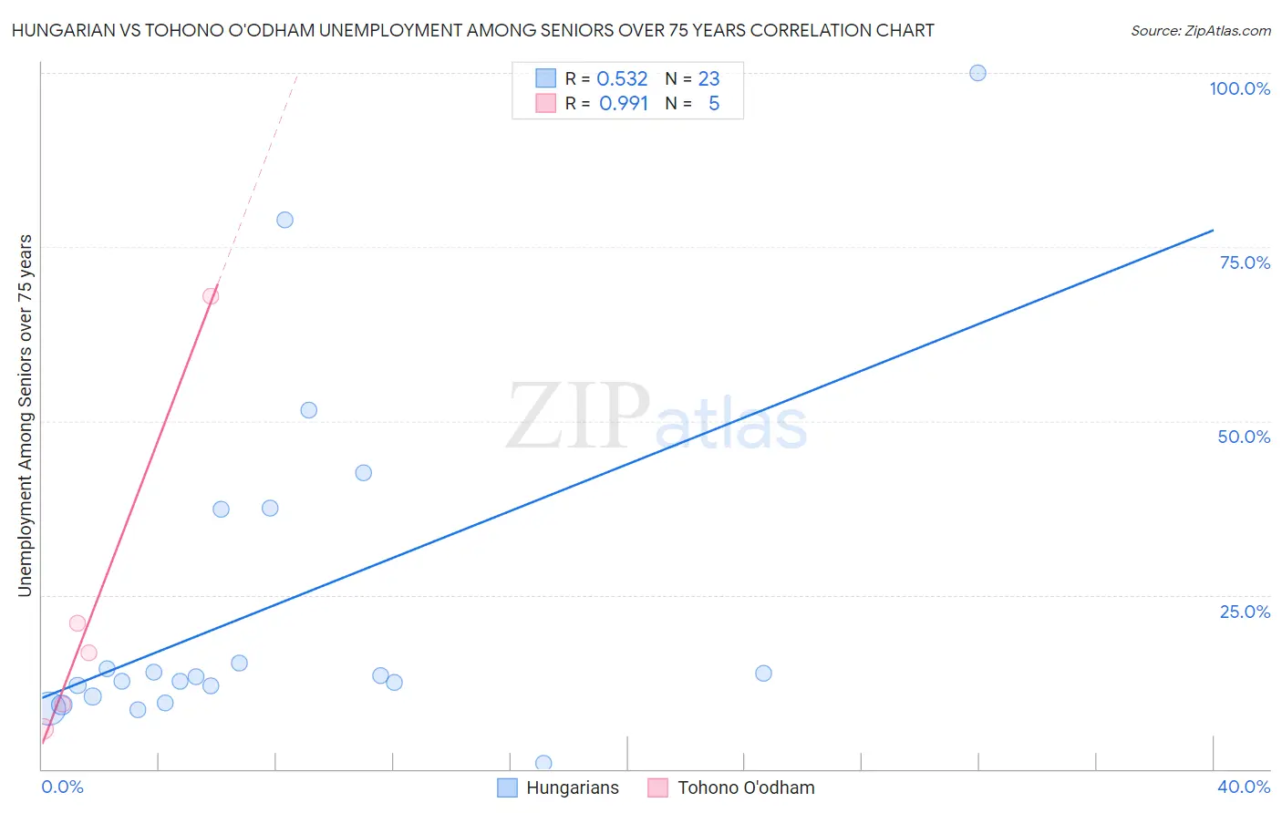 Hungarian vs Tohono O'odham Unemployment Among Seniors over 75 years