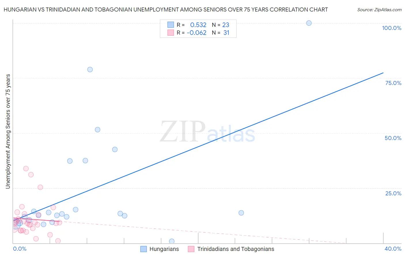 Hungarian vs Trinidadian and Tobagonian Unemployment Among Seniors over 75 years
