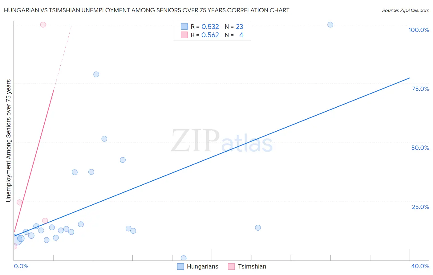 Hungarian vs Tsimshian Unemployment Among Seniors over 75 years