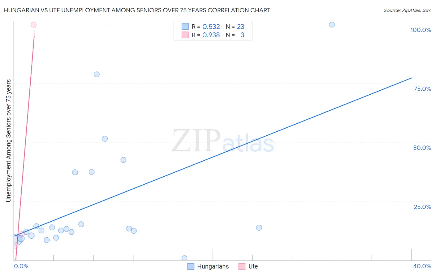 Hungarian vs Ute Unemployment Among Seniors over 75 years