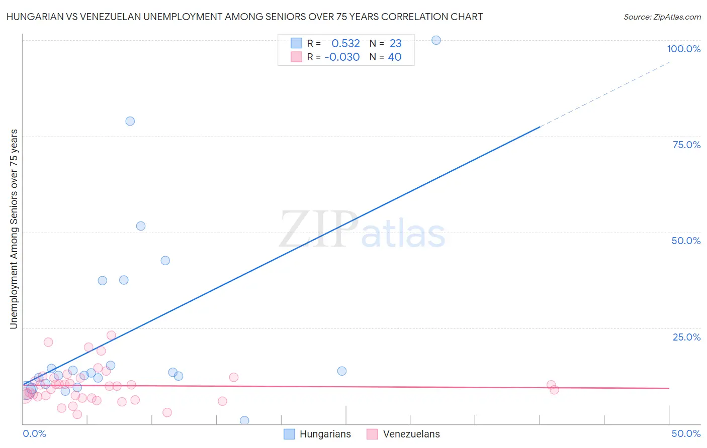Hungarian vs Venezuelan Unemployment Among Seniors over 75 years