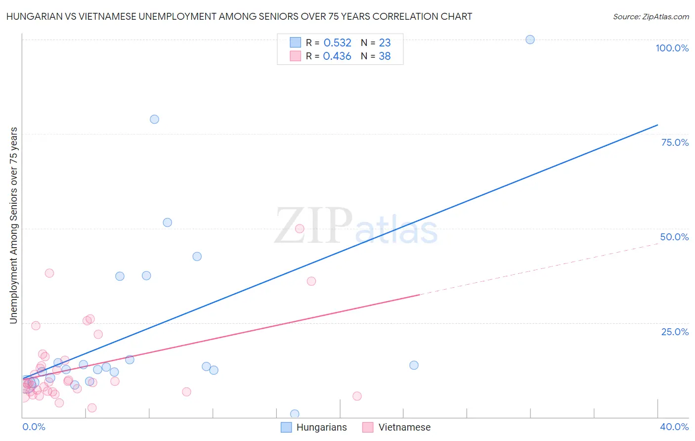 Hungarian vs Vietnamese Unemployment Among Seniors over 75 years