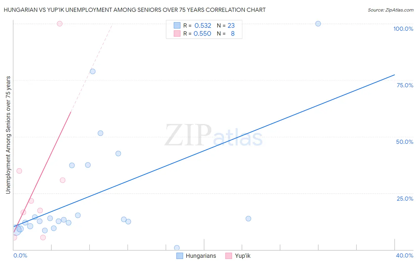 Hungarian vs Yup'ik Unemployment Among Seniors over 75 years