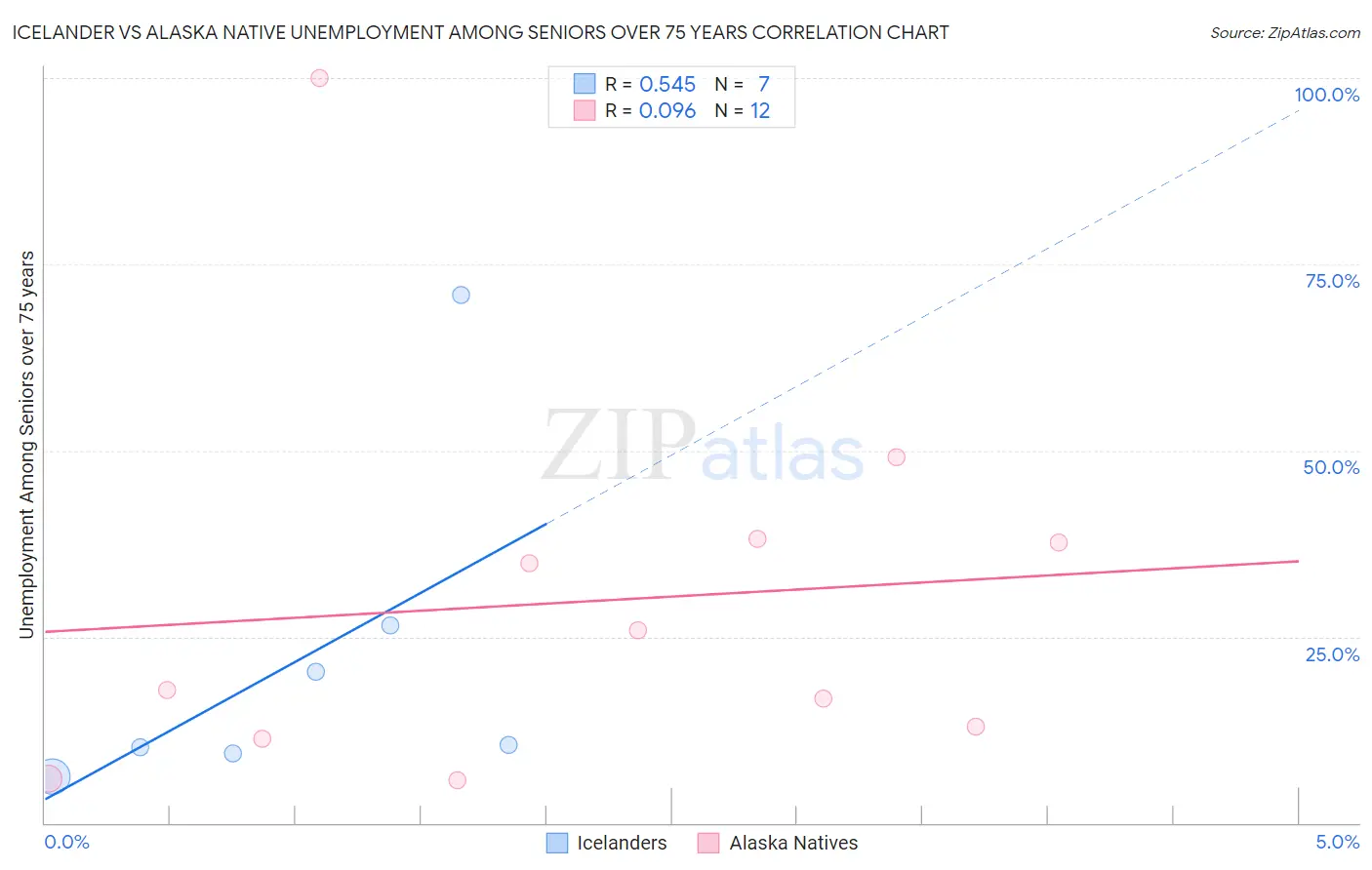 Icelander vs Alaska Native Unemployment Among Seniors over 75 years