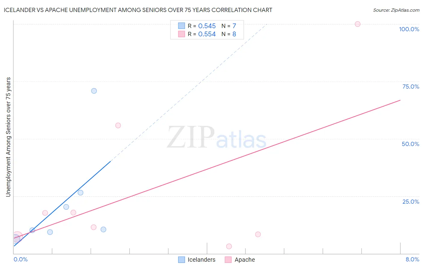 Icelander vs Apache Unemployment Among Seniors over 75 years