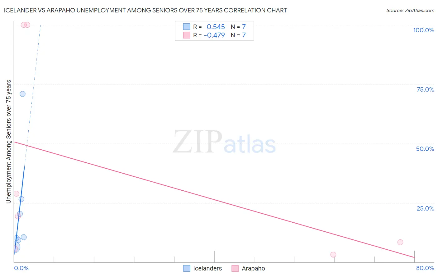 Icelander vs Arapaho Unemployment Among Seniors over 75 years