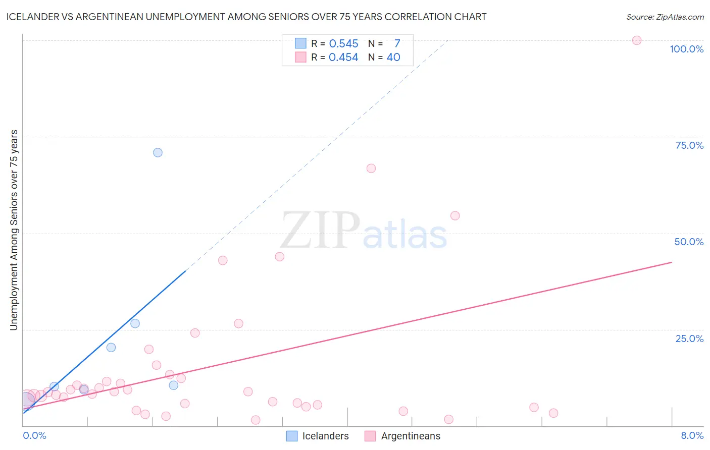 Icelander vs Argentinean Unemployment Among Seniors over 75 years