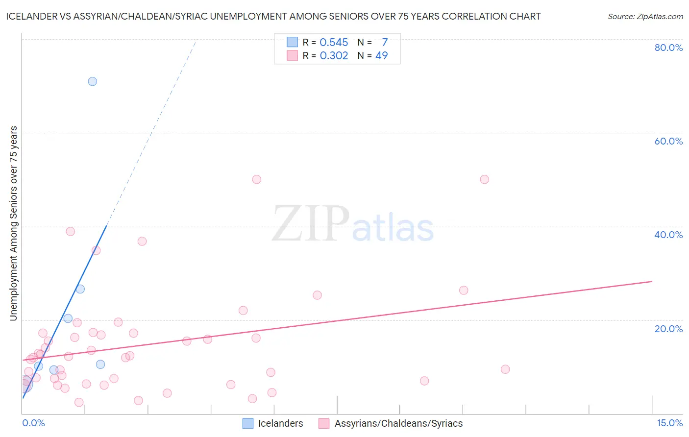 Icelander vs Assyrian/Chaldean/Syriac Unemployment Among Seniors over 75 years
