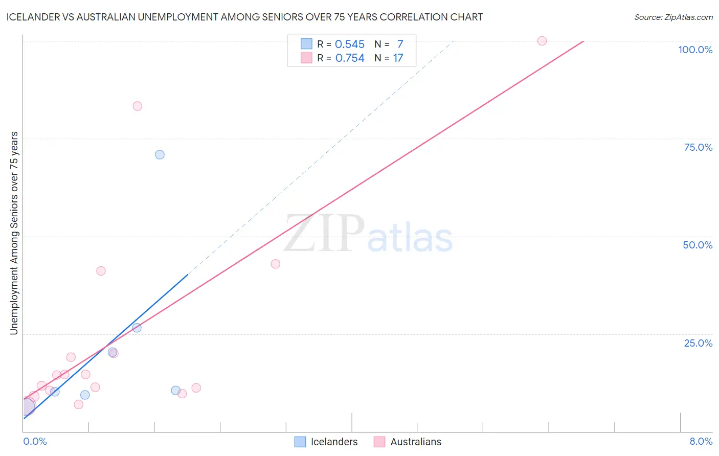 Icelander vs Australian Unemployment Among Seniors over 75 years