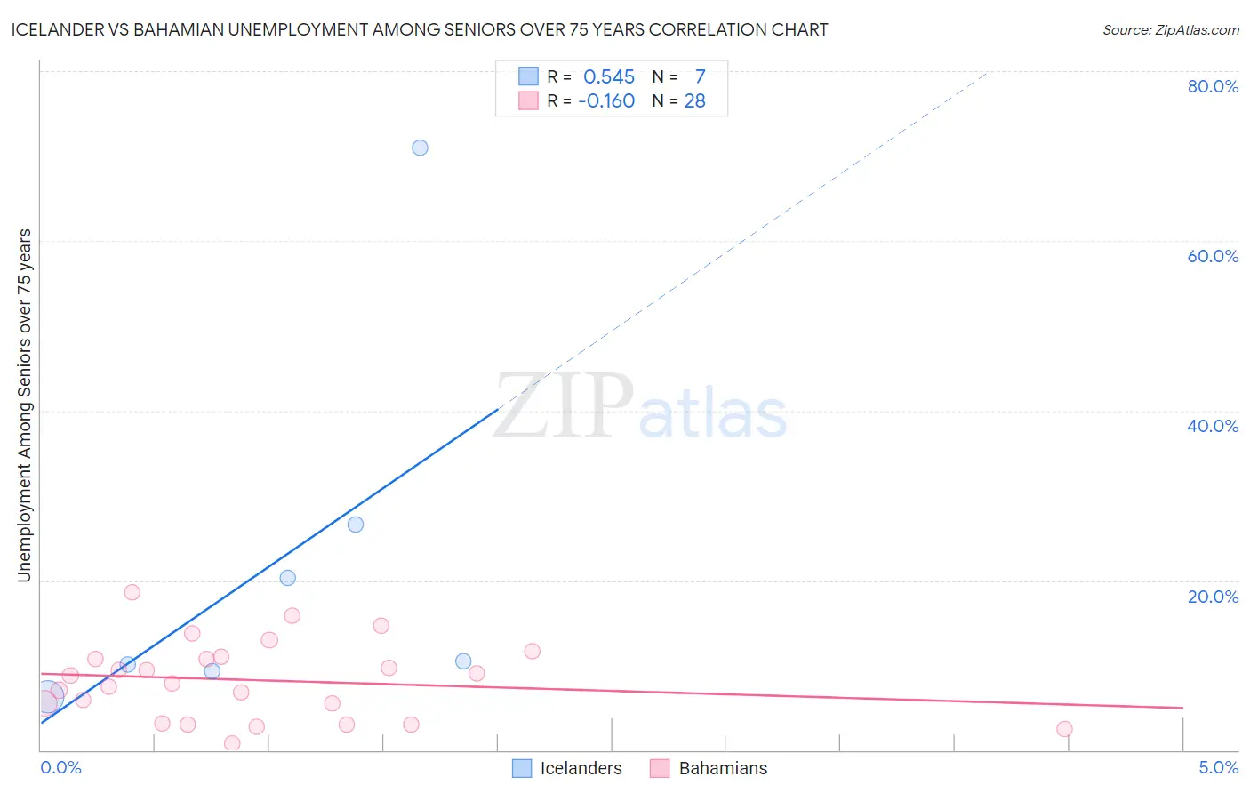 Icelander vs Bahamian Unemployment Among Seniors over 75 years