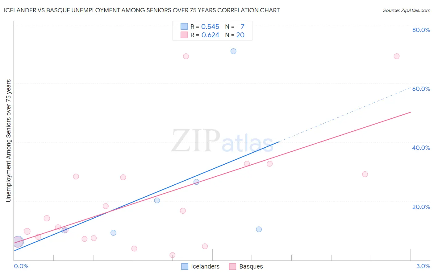 Icelander vs Basque Unemployment Among Seniors over 75 years
