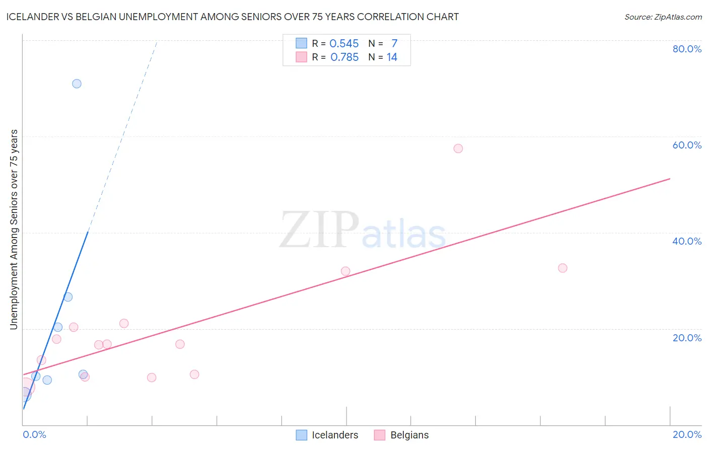 Icelander vs Belgian Unemployment Among Seniors over 75 years