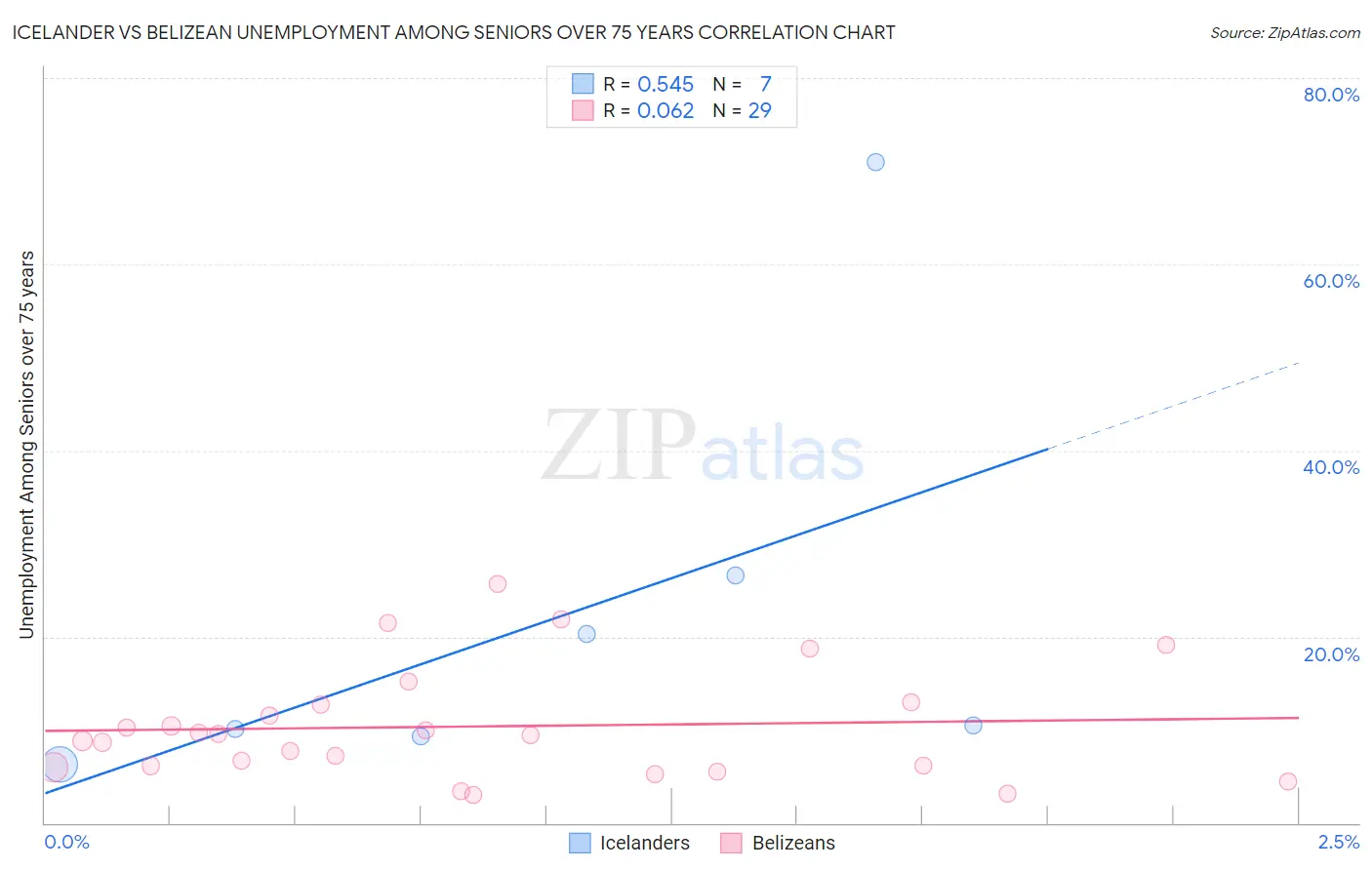 Icelander vs Belizean Unemployment Among Seniors over 75 years