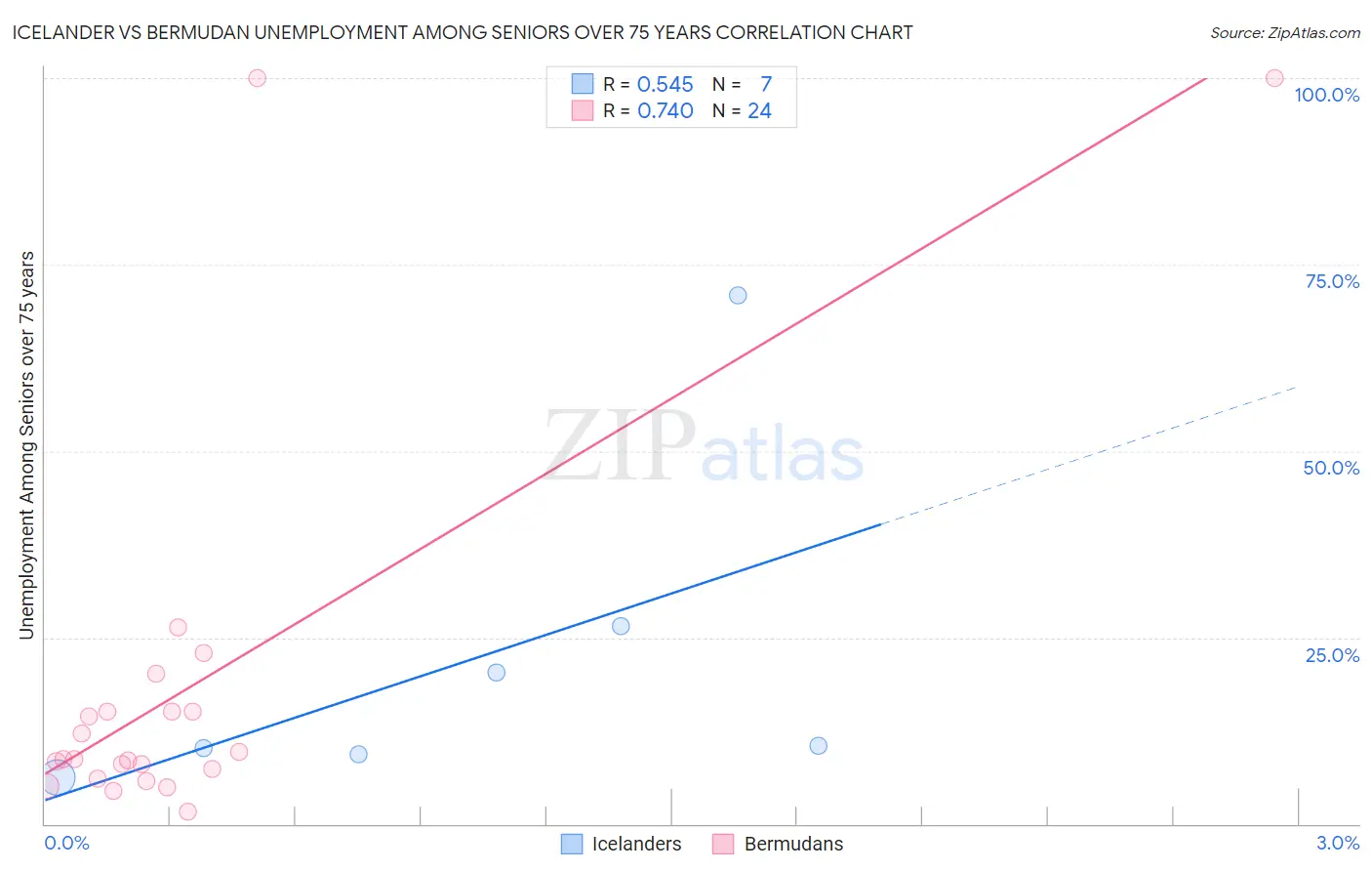 Icelander vs Bermudan Unemployment Among Seniors over 75 years