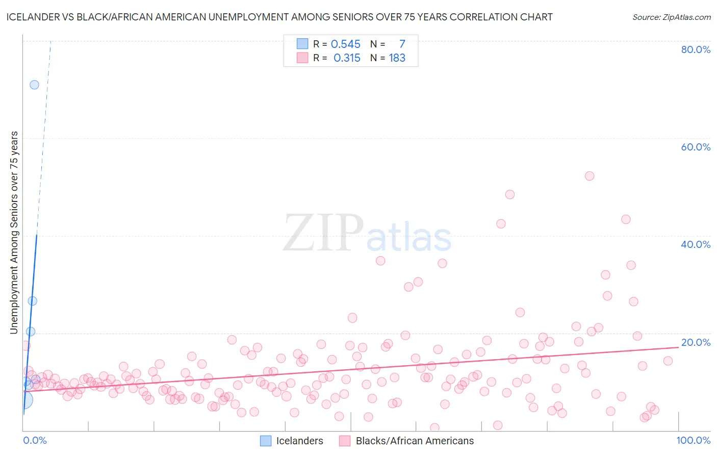 Icelander vs Black/African American Unemployment Among Seniors over 75 years