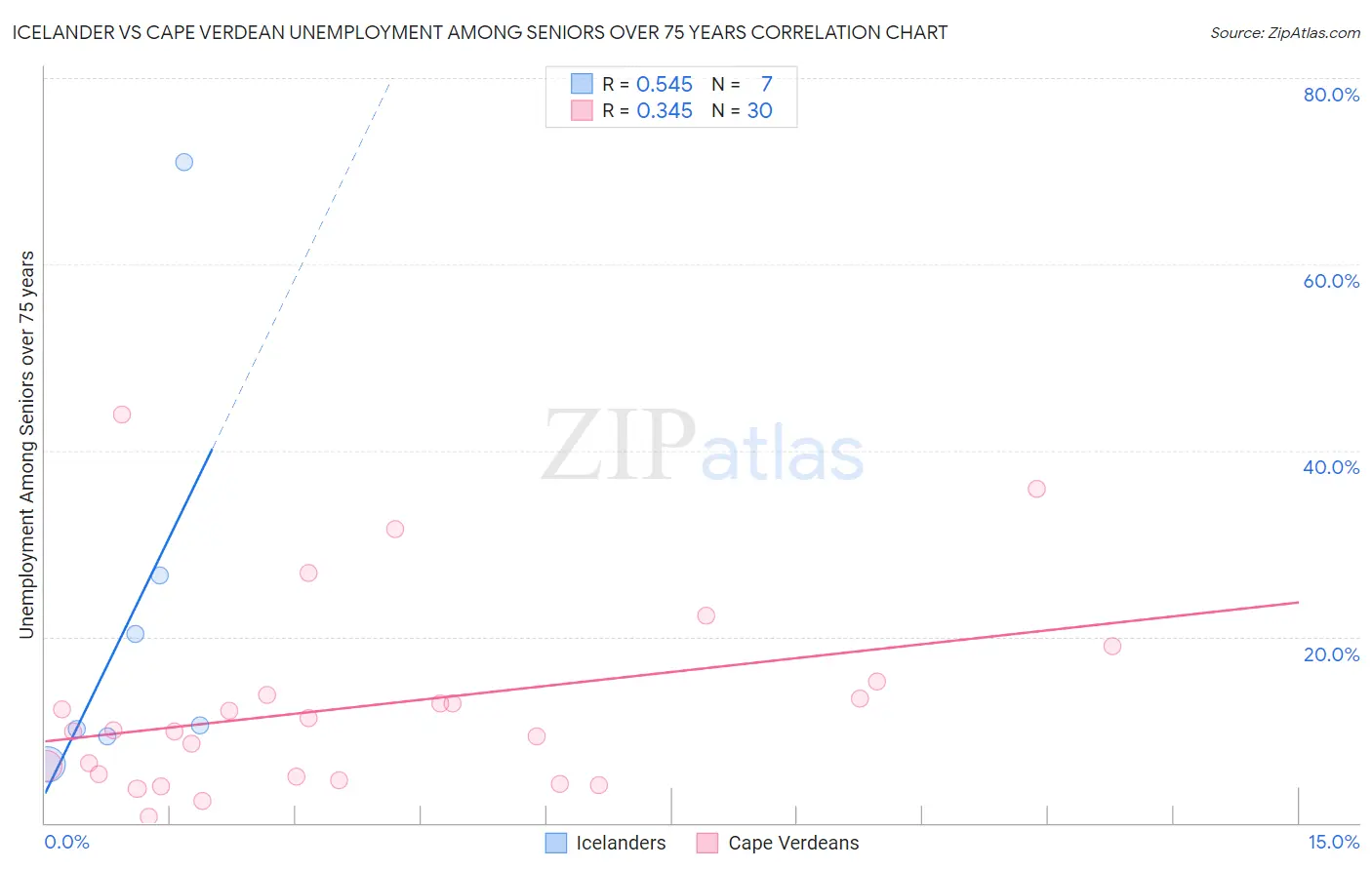 Icelander vs Cape Verdean Unemployment Among Seniors over 75 years