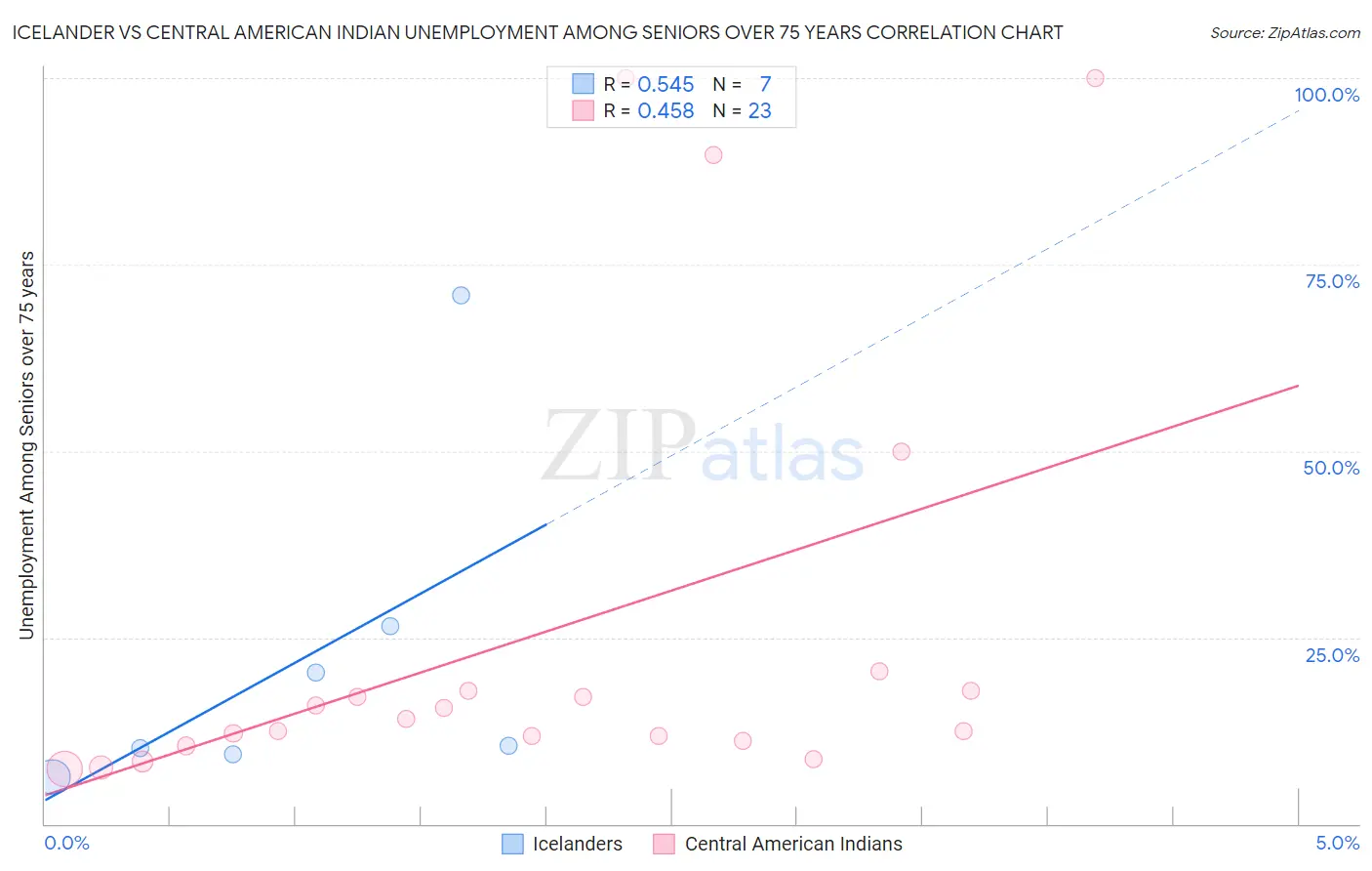 Icelander vs Central American Indian Unemployment Among Seniors over 75 years