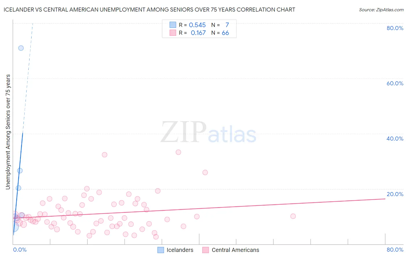 Icelander vs Central American Unemployment Among Seniors over 75 years