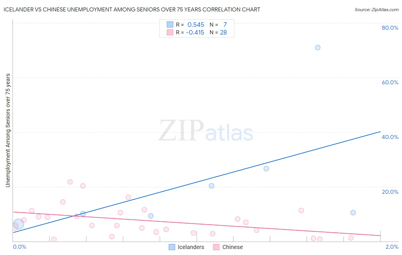 Icelander vs Chinese Unemployment Among Seniors over 75 years