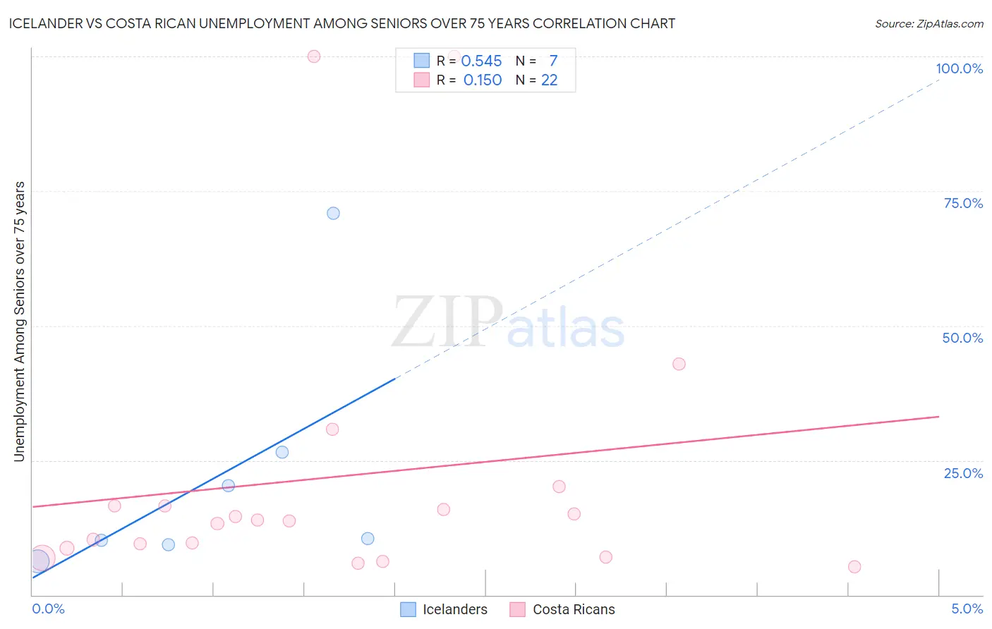 Icelander vs Costa Rican Unemployment Among Seniors over 75 years