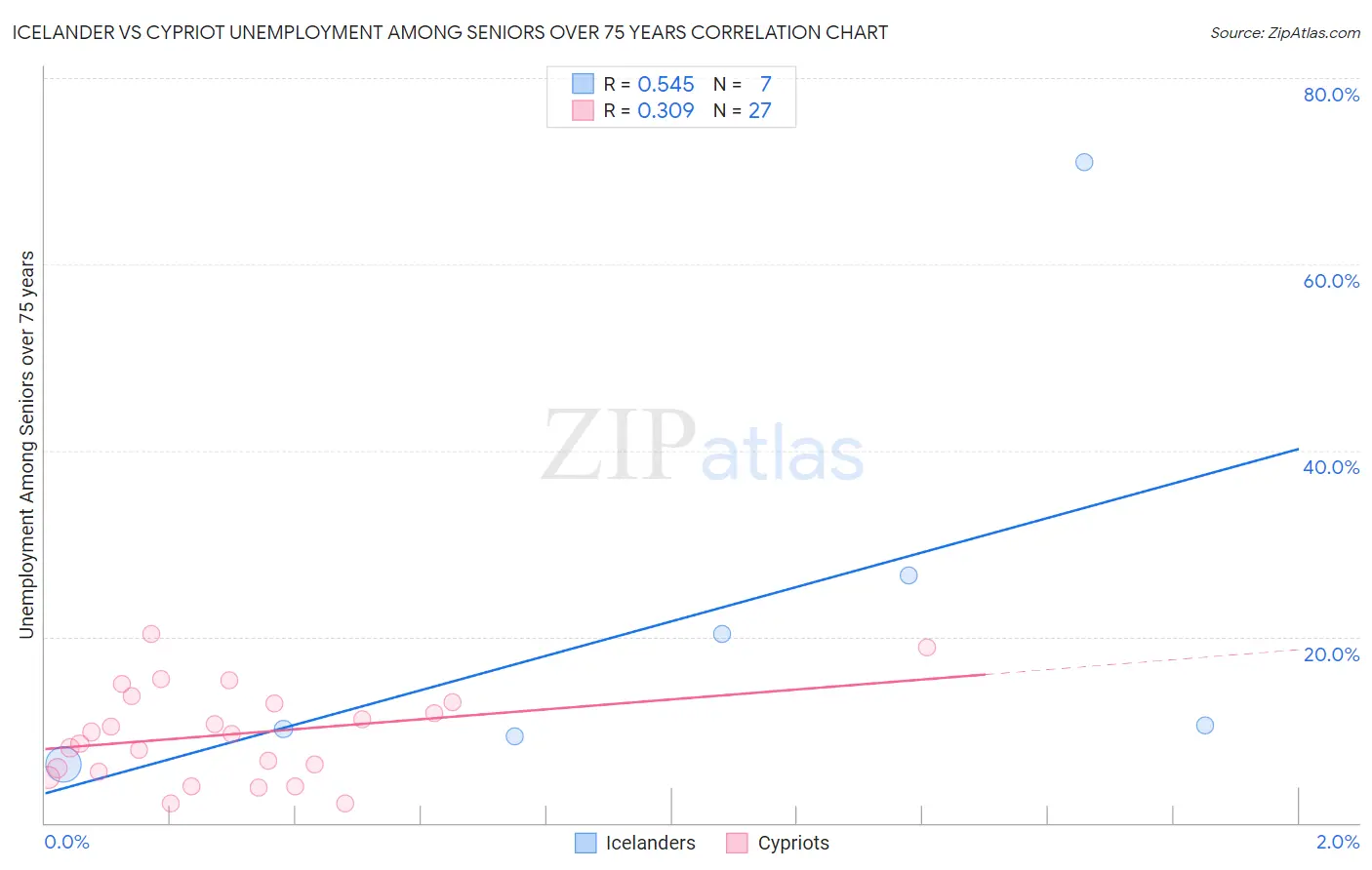 Icelander vs Cypriot Unemployment Among Seniors over 75 years
