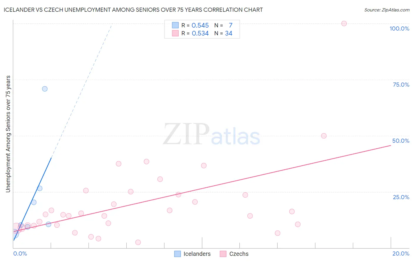 Icelander vs Czech Unemployment Among Seniors over 75 years