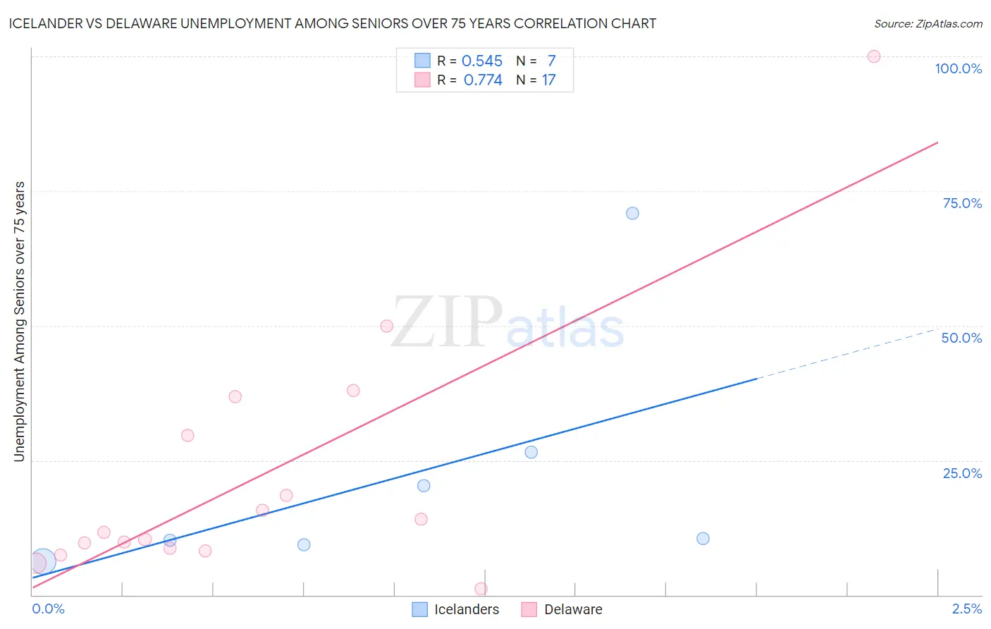 Icelander vs Delaware Unemployment Among Seniors over 75 years