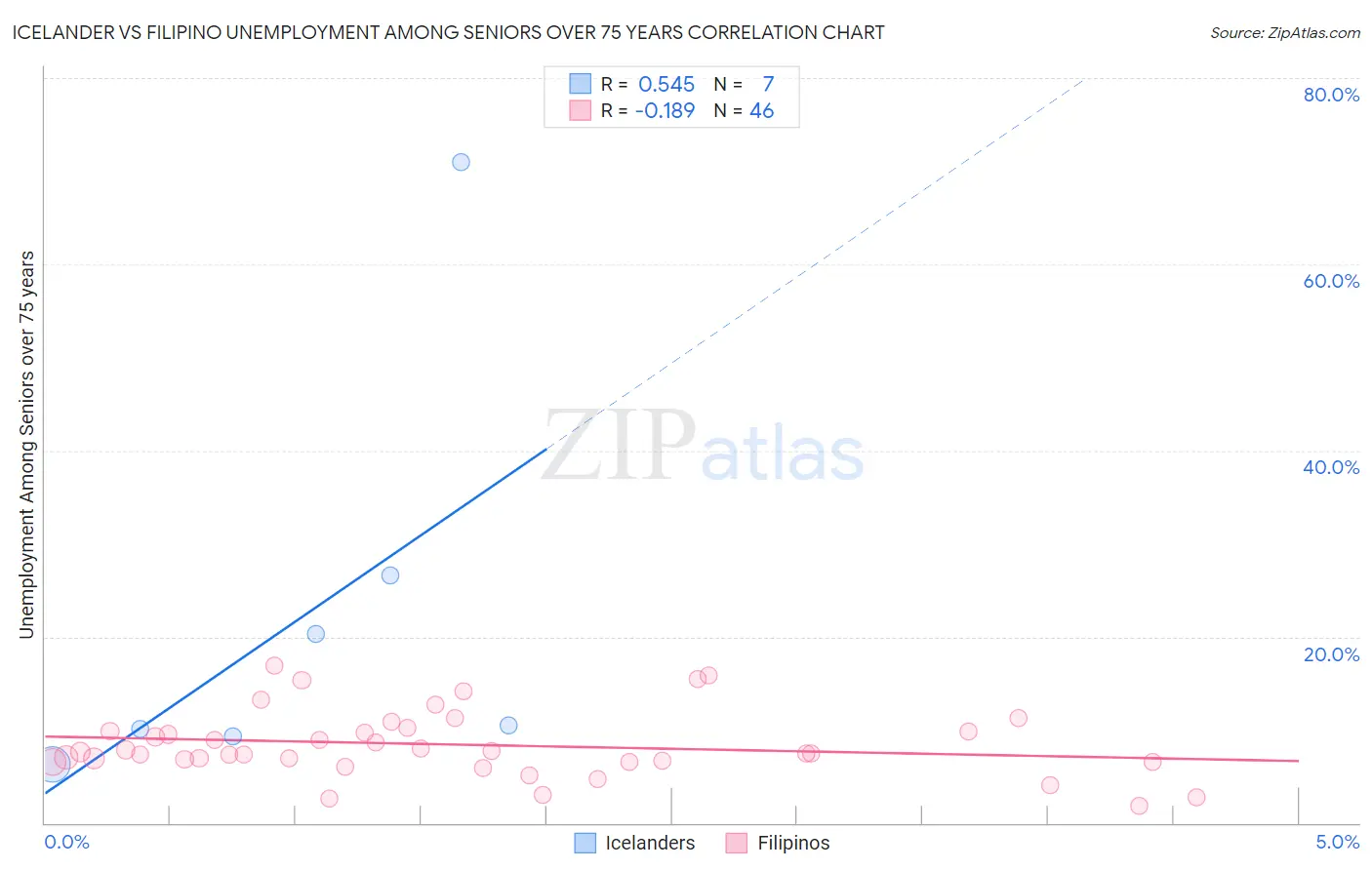 Icelander vs Filipino Unemployment Among Seniors over 75 years