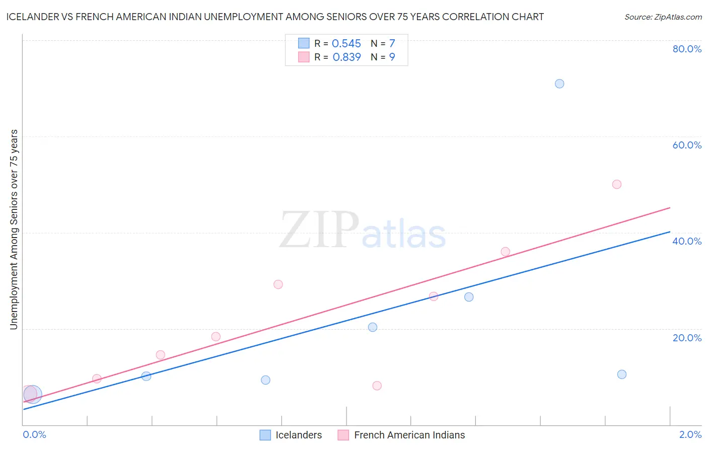 Icelander vs French American Indian Unemployment Among Seniors over 75 years