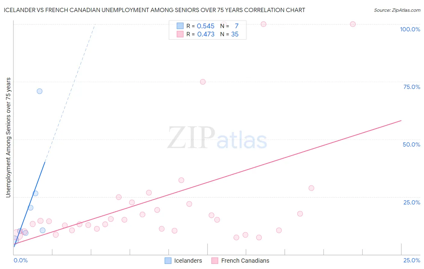 Icelander vs French Canadian Unemployment Among Seniors over 75 years