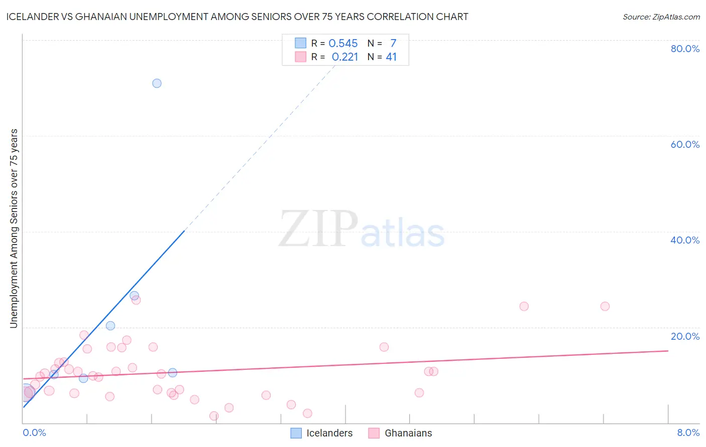 Icelander vs Ghanaian Unemployment Among Seniors over 75 years