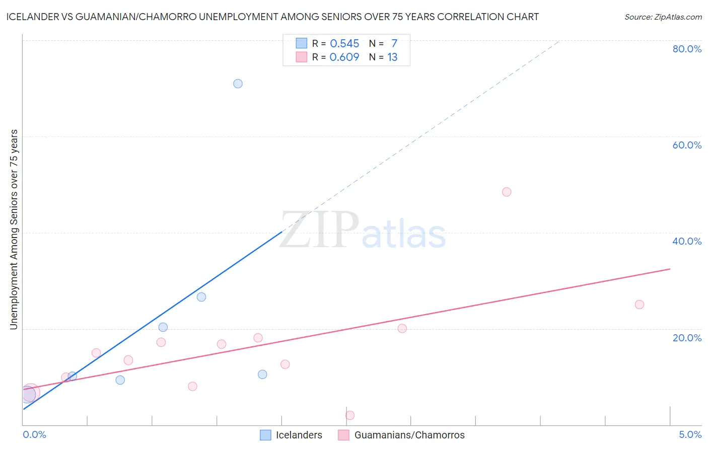 Icelander vs Guamanian/Chamorro Unemployment Among Seniors over 75 years