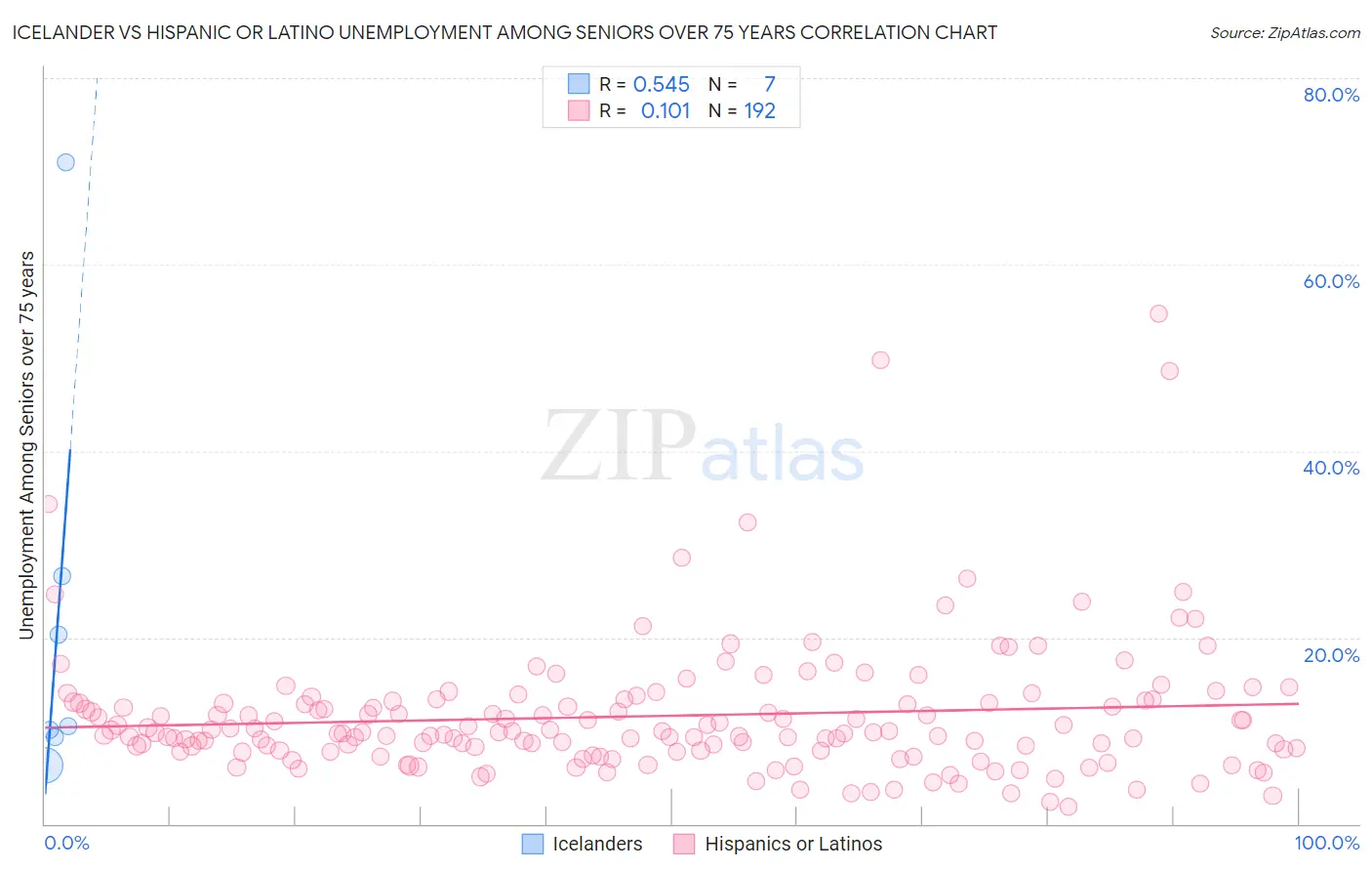 Icelander vs Hispanic or Latino Unemployment Among Seniors over 75 years