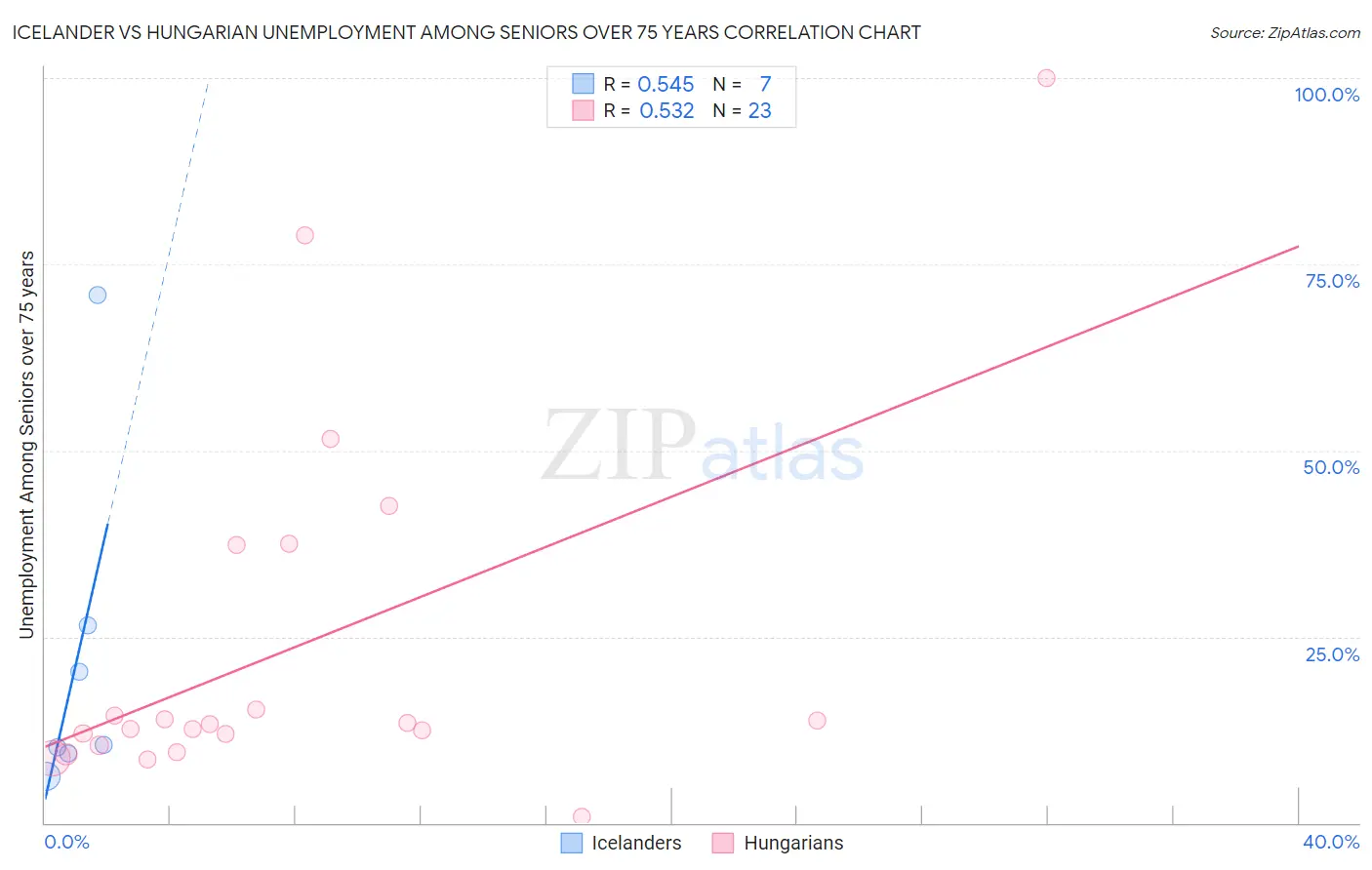 Icelander vs Hungarian Unemployment Among Seniors over 75 years