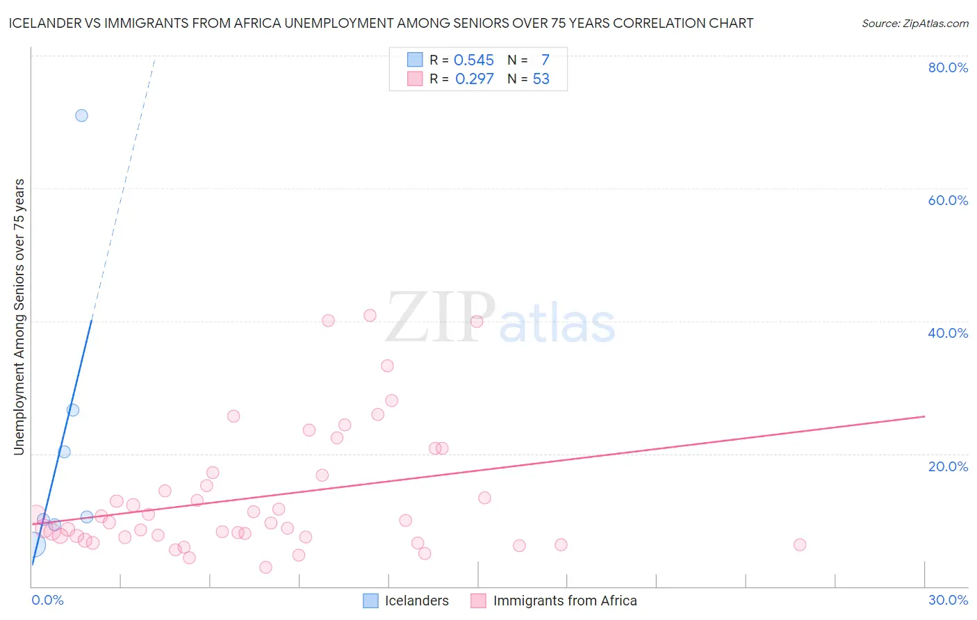 Icelander vs Immigrants from Africa Unemployment Among Seniors over 75 years