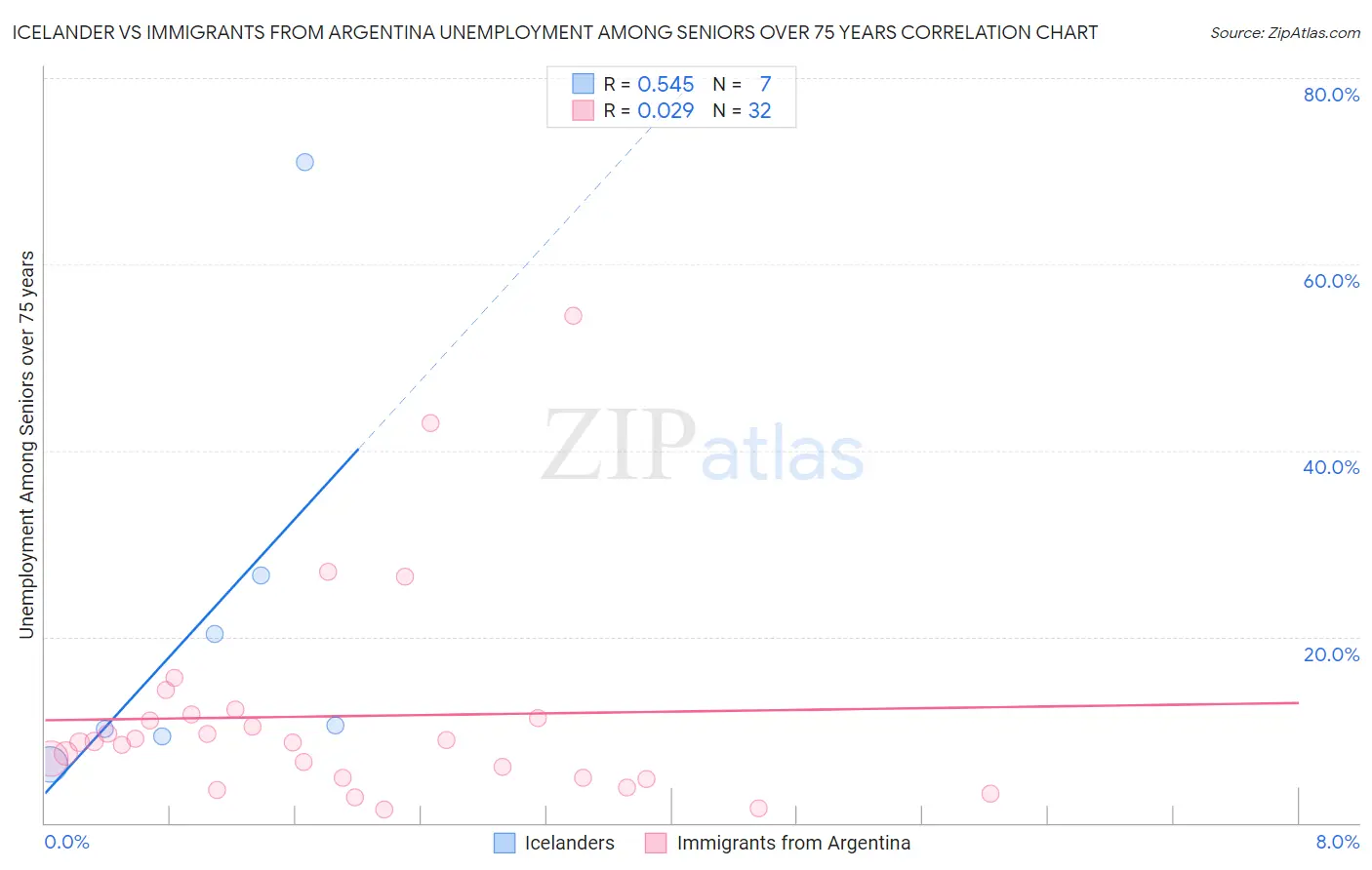 Icelander vs Immigrants from Argentina Unemployment Among Seniors over 75 years