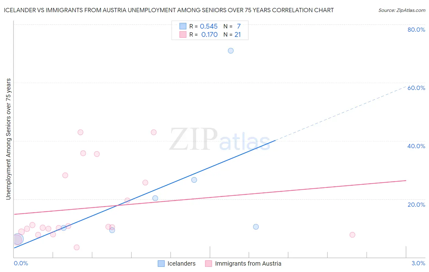Icelander vs Immigrants from Austria Unemployment Among Seniors over 75 years