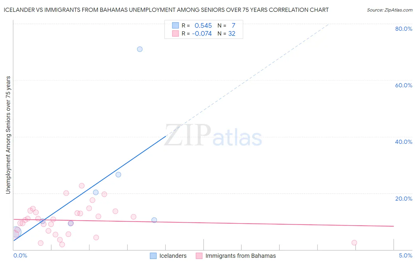 Icelander vs Immigrants from Bahamas Unemployment Among Seniors over 75 years