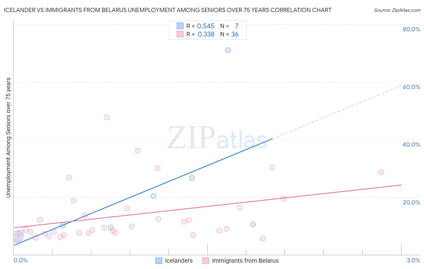 Icelander vs Immigrants from Belarus Unemployment Among Seniors over 75 years