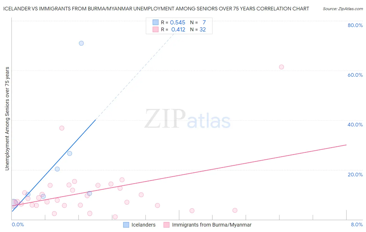 Icelander vs Immigrants from Burma/Myanmar Unemployment Among Seniors over 75 years