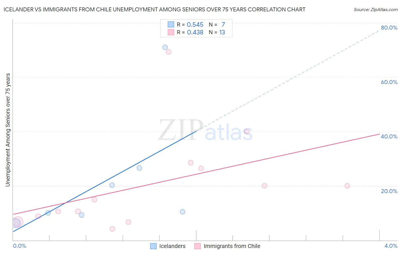 Icelander vs Immigrants from Chile Unemployment Among Seniors over 75 years