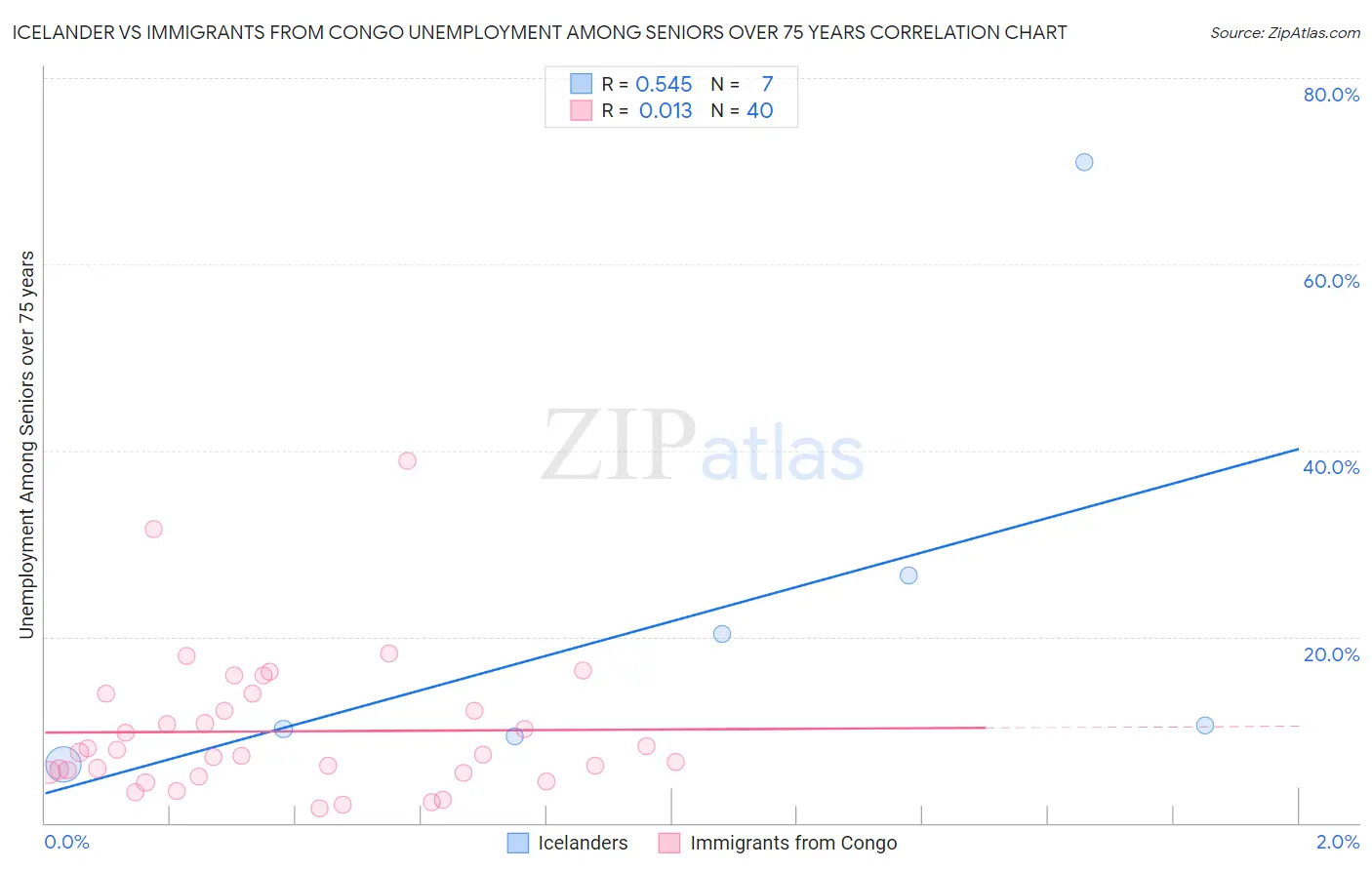 Icelander vs Immigrants from Congo Unemployment Among Seniors over 75 years