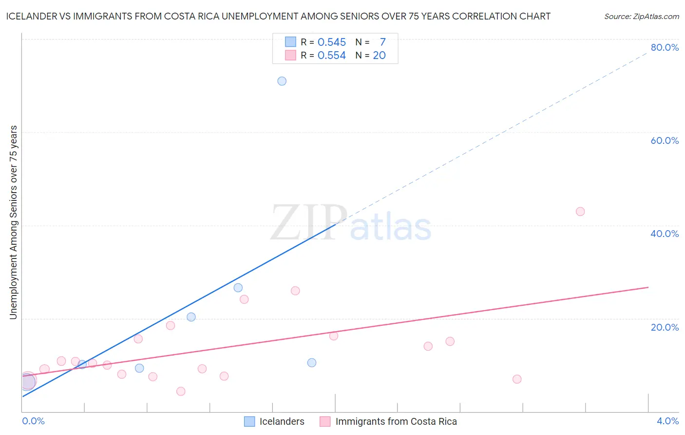Icelander vs Immigrants from Costa Rica Unemployment Among Seniors over 75 years