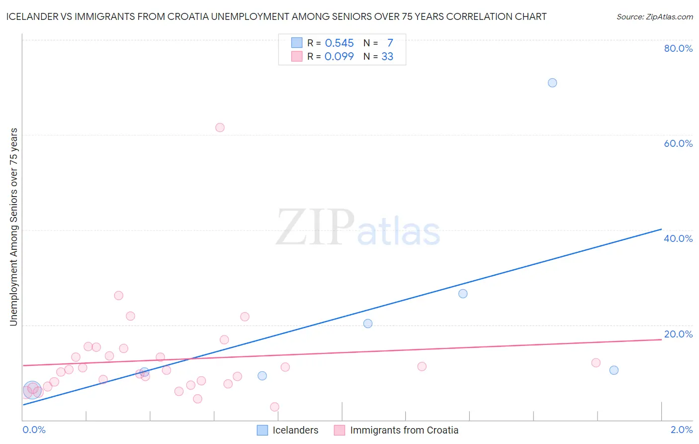 Icelander vs Immigrants from Croatia Unemployment Among Seniors over 75 years