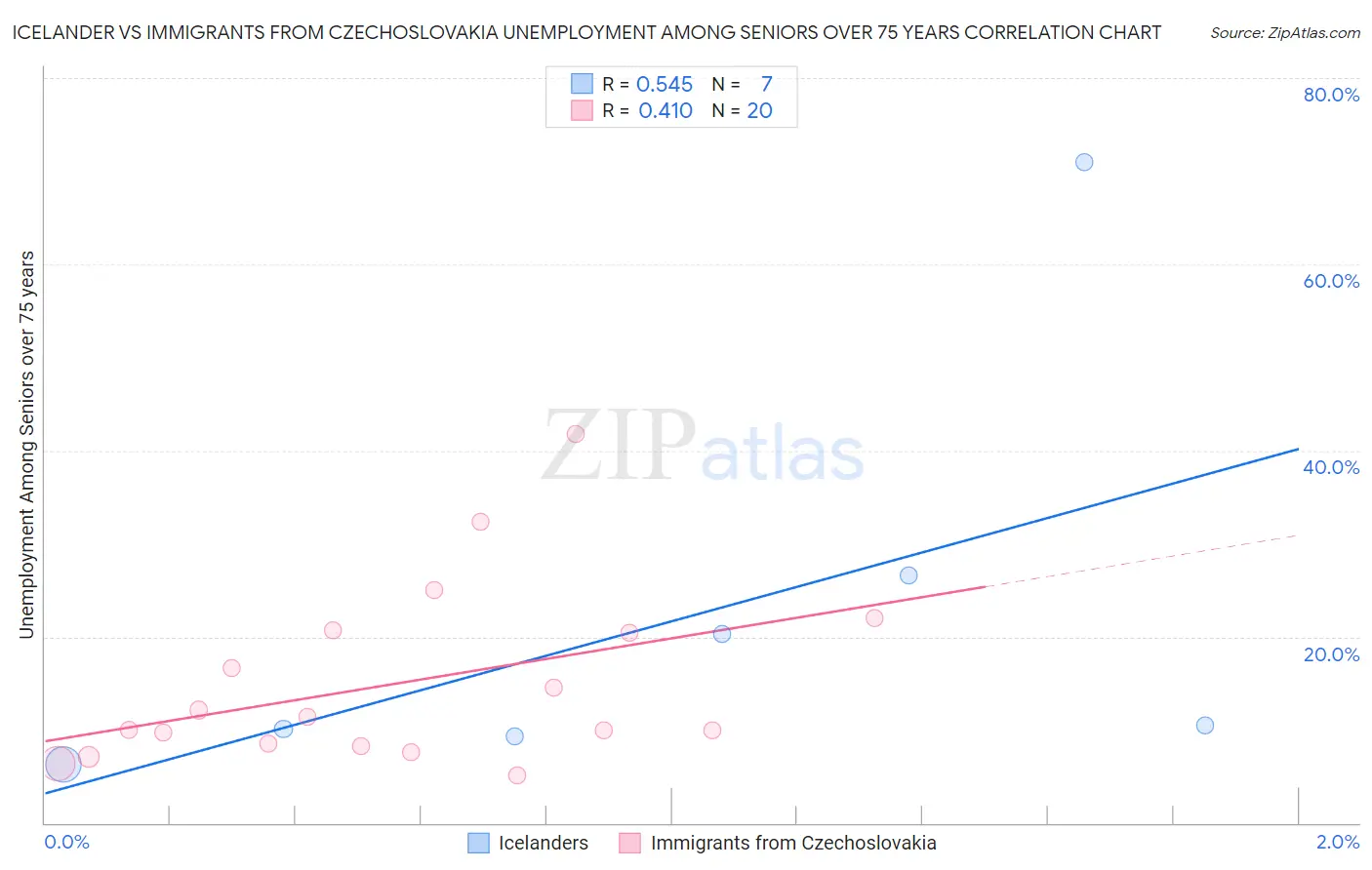 Icelander vs Immigrants from Czechoslovakia Unemployment Among Seniors over 75 years