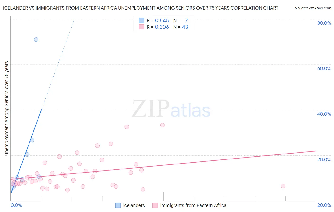 Icelander vs Immigrants from Eastern Africa Unemployment Among Seniors over 75 years