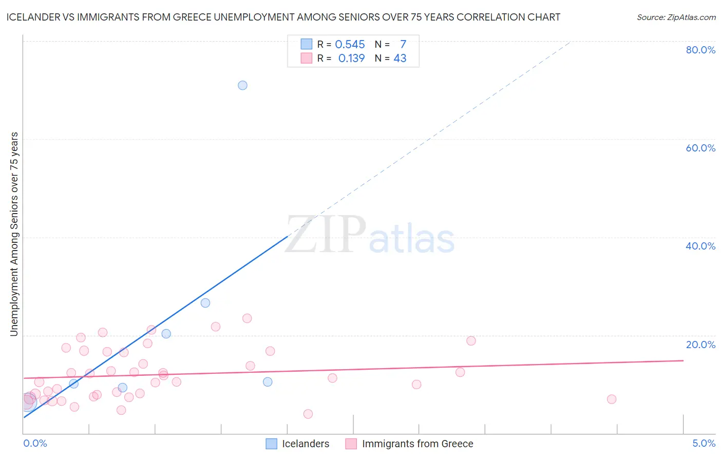 Icelander vs Immigrants from Greece Unemployment Among Seniors over 75 years