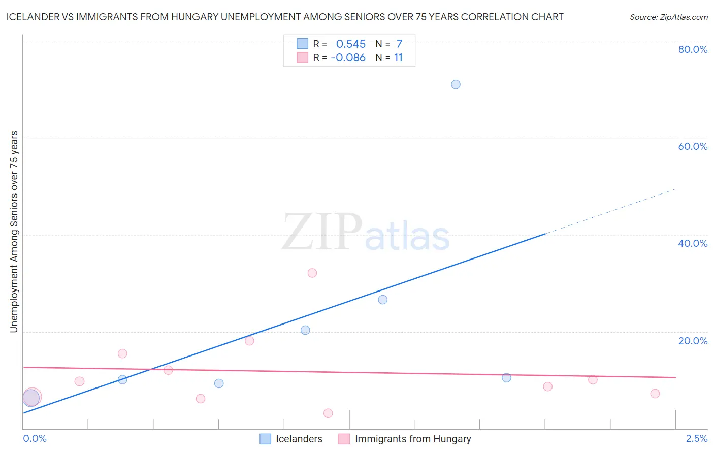Icelander vs Immigrants from Hungary Unemployment Among Seniors over 75 years