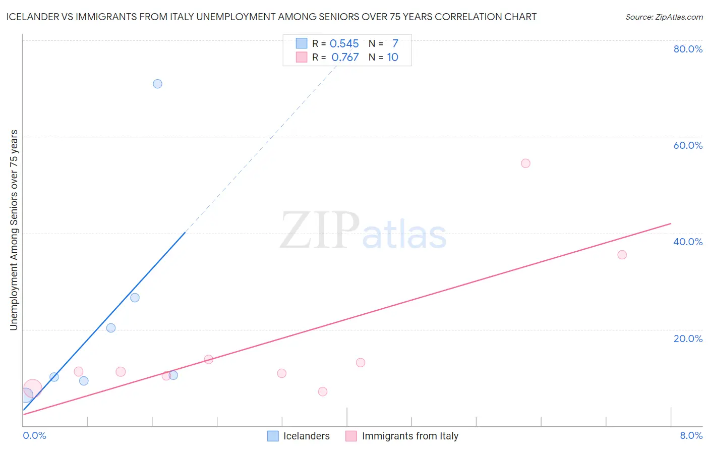 Icelander vs Immigrants from Italy Unemployment Among Seniors over 75 years