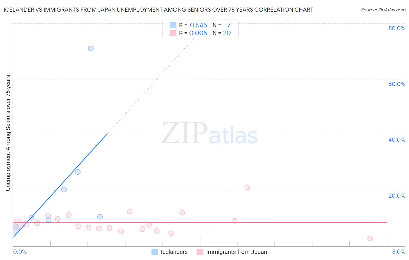 Icelander vs Immigrants from Japan Unemployment Among Seniors over 75 years
